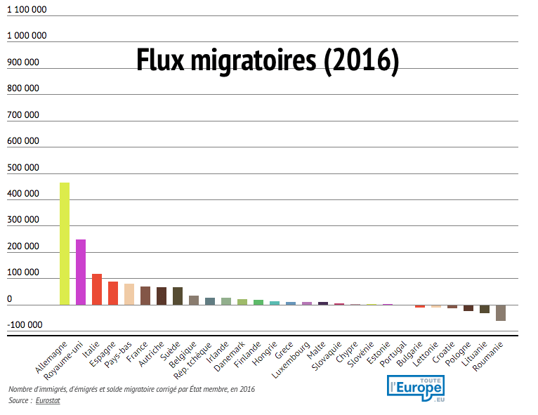 Flux migratoires 2016