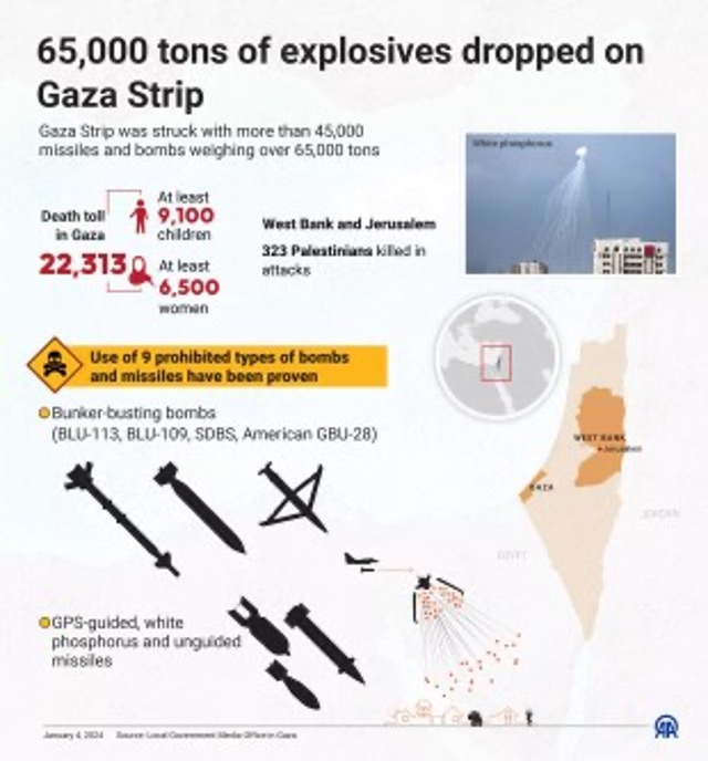 Une infographie intitulée "65 000 tonnes d'explosifs largués sur la bande de Gaza" créée à Ankara, en Turquie, le 4 janvier 2024. La bande de Gaza a été frappée par plus de 45 000 missiles et bombes pesant plus de 65 000 tonnes [Omar Zaghloul/Anadolu Agency].