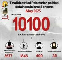 image 19 png 220x211 webp Rapport Addameer : « plus de 10 100 prisonniers politiques identifiés dans les prisons israéliennes en mai 2025 »