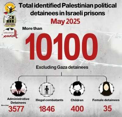 image 19 png webp Rapport Addameer : « plus de 10 100 prisonniers politiques identifiés dans les prisons israéliennes en mai 2025 »