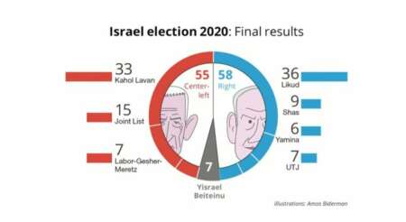 resultatelisrael2020 Les élections et le sionisme comme religion, qui s’impose
