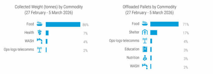 image scaled Situation humanitaire dans le territoire palestinien occupé (TPO)-Rapport du 6 mars 2026
