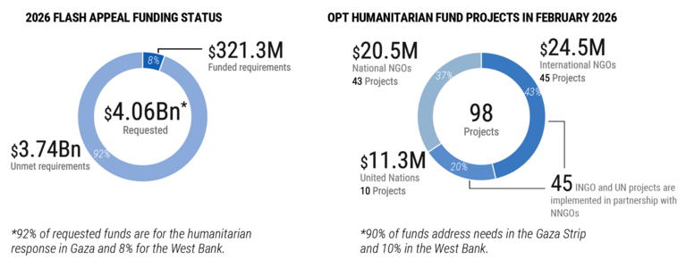 image 2 Rapport sur la situation humanitaire | 2 avril 2026