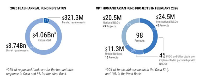 image 7 Rapport sur la situation humanitaire | 23 avril 2026