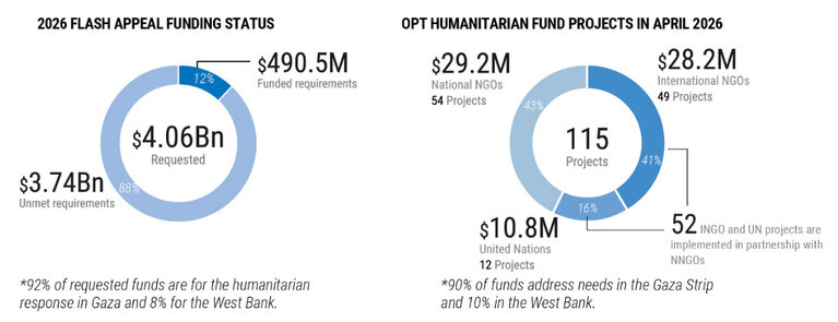 image Rapport sur la situation humanitaire à Gaza | 25 mai 2026