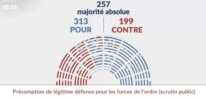 Contre le « permis de tuer », dénonçons l'alliance mortifère entre le bloc bourgeois et le fascisme 3 V2Resultat vote PPL police Assemblee nationale Contre le « permis de tuer », dénonçons l'alliance mortifère entre le bloc bourgeois et le fascisme