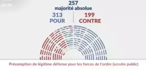 Contre le « permis de tuer », dénonçons l'alliance mortifère entre le bloc bourgeois et le fascisme 2 V2Resultat vote PPL police Assemblee nationale Contre le « permis de tuer », dénonçons l'alliance mortifère entre le bloc bourgeois et le fascisme