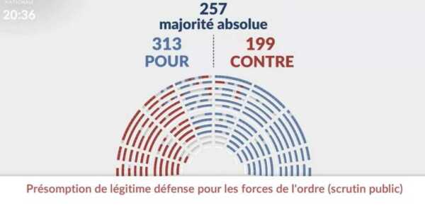Contre le « permis de tuer », dénonçons l'alliance mortifère entre le bloc bourgeois et le fascisme 1 V2Resultat vote PPL police Assemblee nationale Contre le « permis de tuer », dénonçons l'alliance mortifère entre le bloc bourgeois et le fascisme