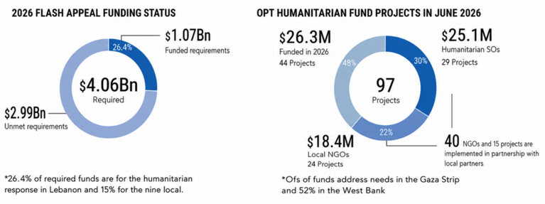 image 4 Rapport sur la situation humanitaire à Gaza | 16 juillet 2026