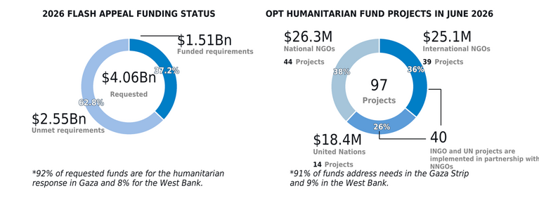 image 5 Rapport sur la situation humanitaire à Gaza | 23 juillet 2026
