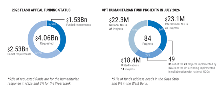 Rapport sur la situation humanitaire à Gaza | 14 août 2026 3 financement Ocha 14 aout 26 Rapport sur la situation humanitaire à Gaza | 14 août 2026