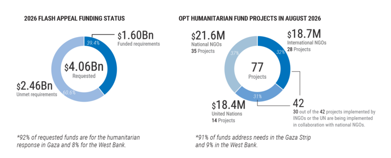 Rapport sur la situation humanitaire à Gaza | 25 septembre 2026 3 image 1 Rapport sur la situation humanitaire à Gaza | 25 septembre 2026